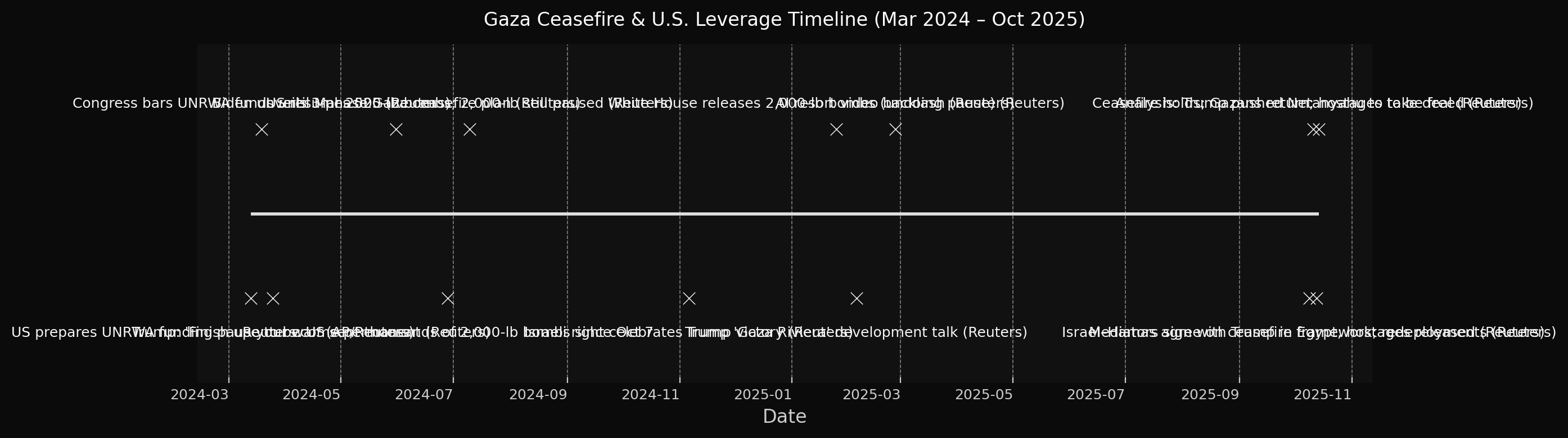 Timeline showing key moments in Gaza ceasefire negotiations and U.S. policy shifts
